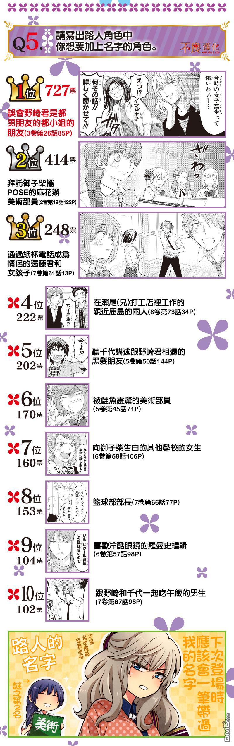 月刊少女野崎君 [番外] 连载5周年纪念调查问卷结果 第5页