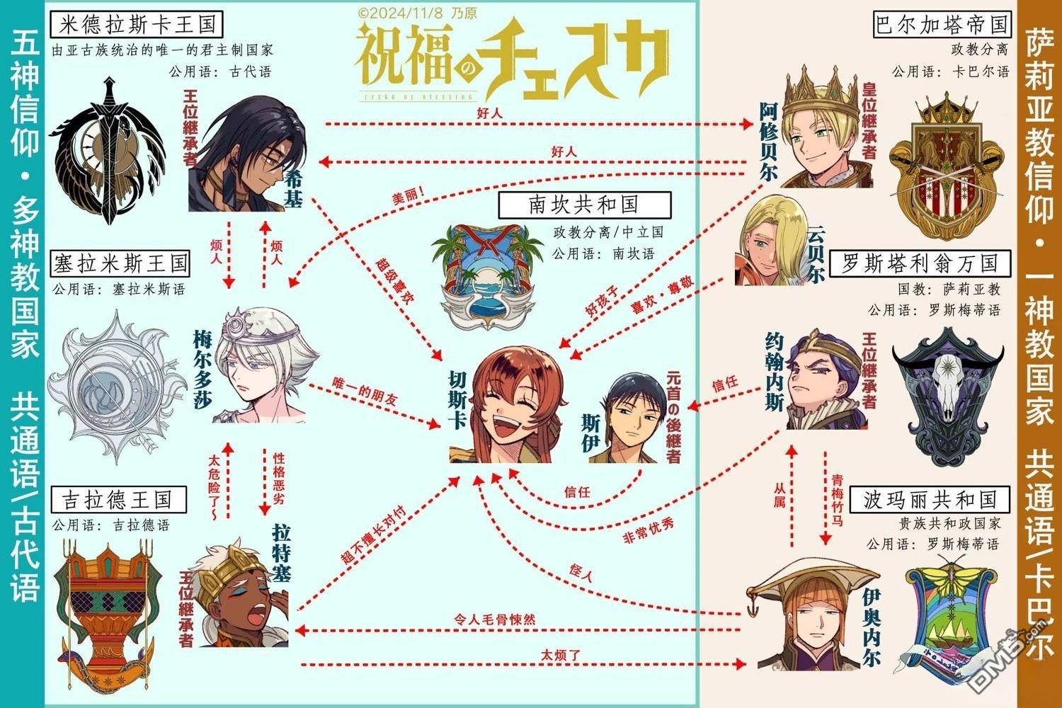 被祝福的切斯卡 [番外] 人物关系图 第1页