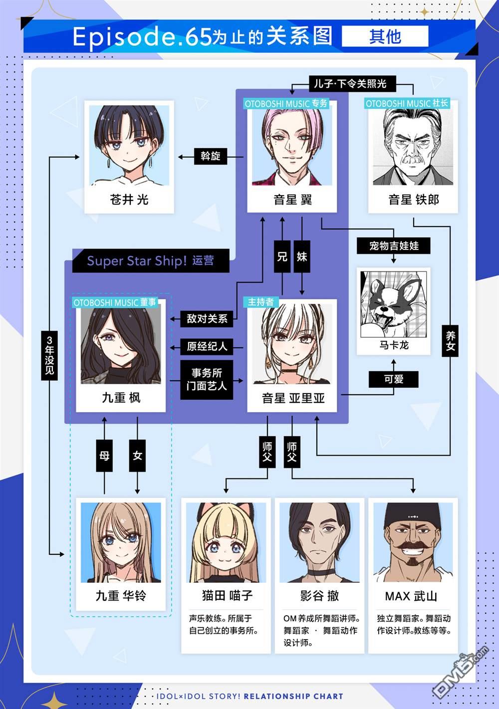 IDOL×IDOL STORY！ 第68话 第33页