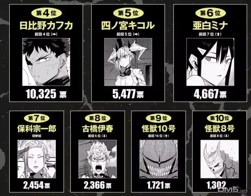 怪兽8号_h 第2次人气投票结果 第4页